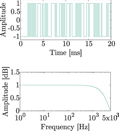 Verifying Link and Transceivers using Pseudo Random Binary .
